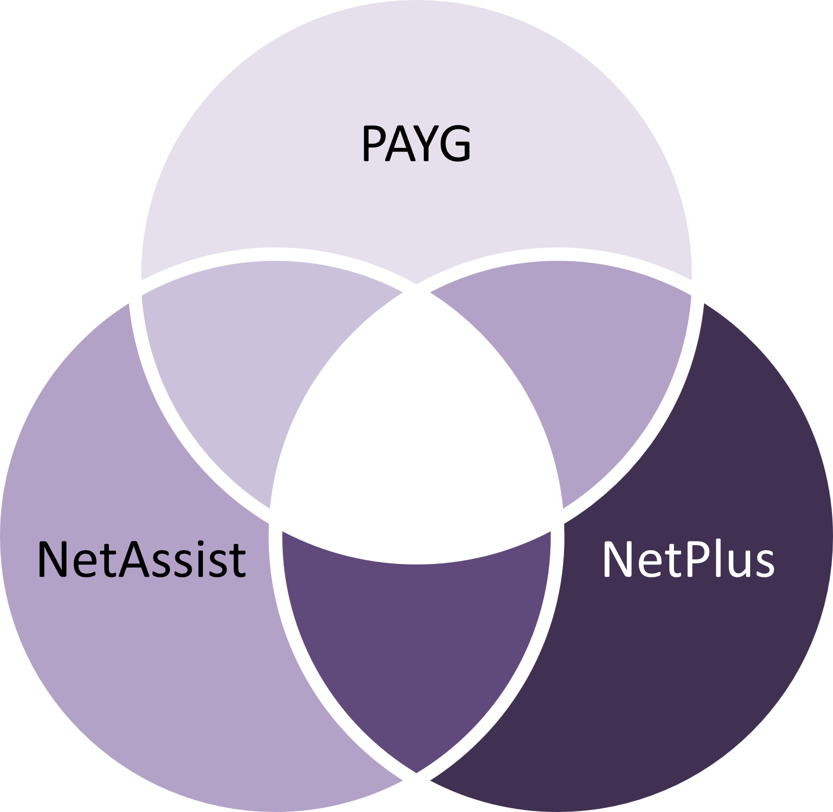 SupportVenDiagram